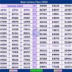 dear lottery nagaland result
